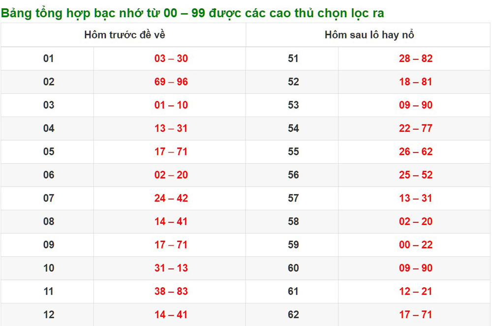 Bạc nhớ lô tô miền Bắc chuẩn hiện nay