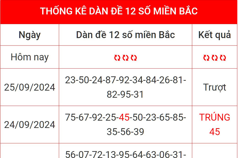 Đánh dàn đề 12 theo bộ số