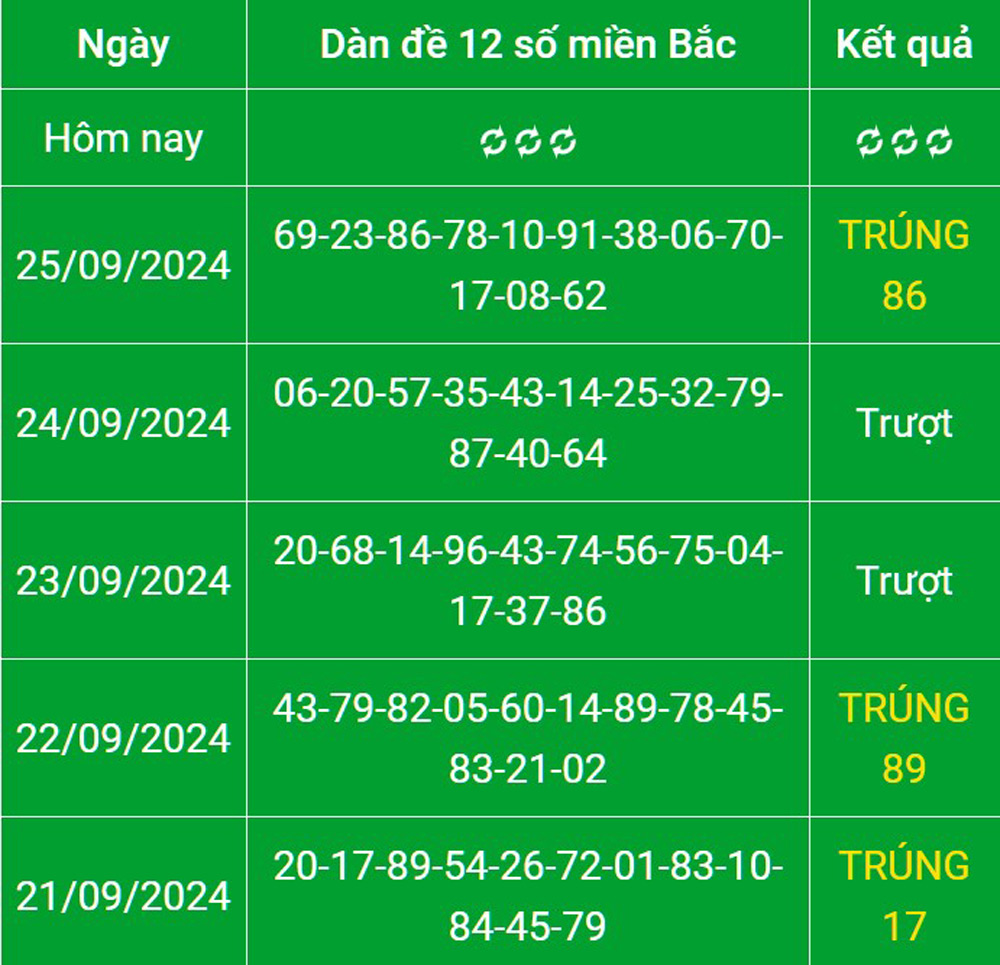 Tìm hiểu về dàn đề 12 số hôm nay