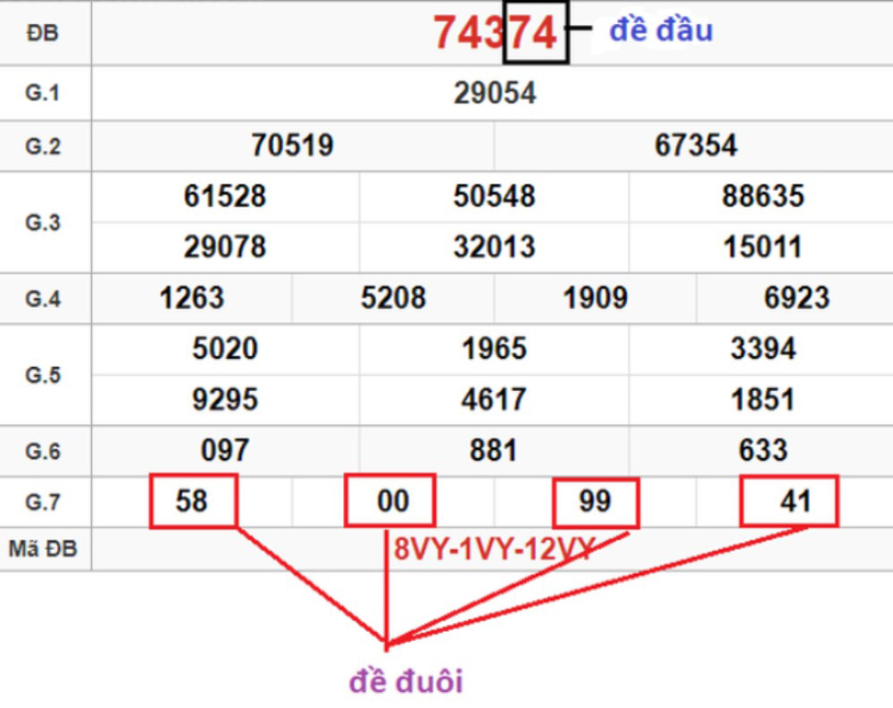 Đầu đuôi trong xổ số là gì?