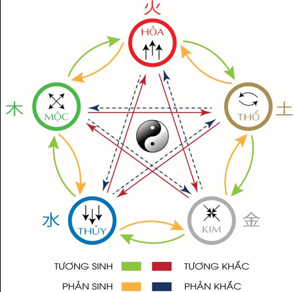 Tìm hiểu âm dương ngũ hành